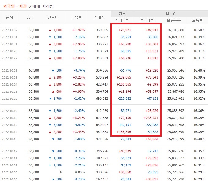 셀트리온헬스케어 10월 외국인 기관 순매수