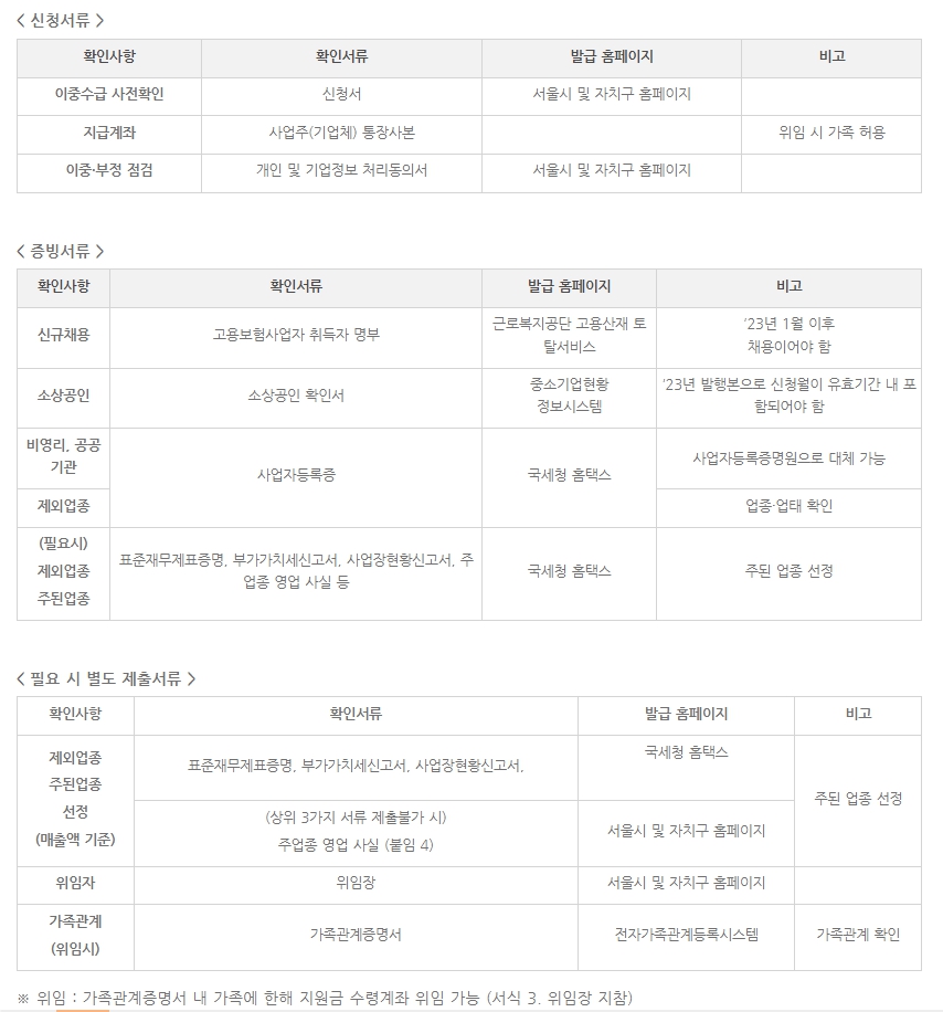서울시 소상공인 고용지원금 신청방법