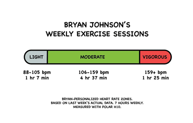 브라이언 존슨이 평균 심박수에 따라 운동강도를 분류해 운동시간을 할당한 그래프