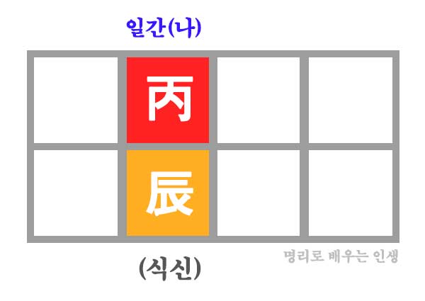 병진일주 만세력 사주 구성