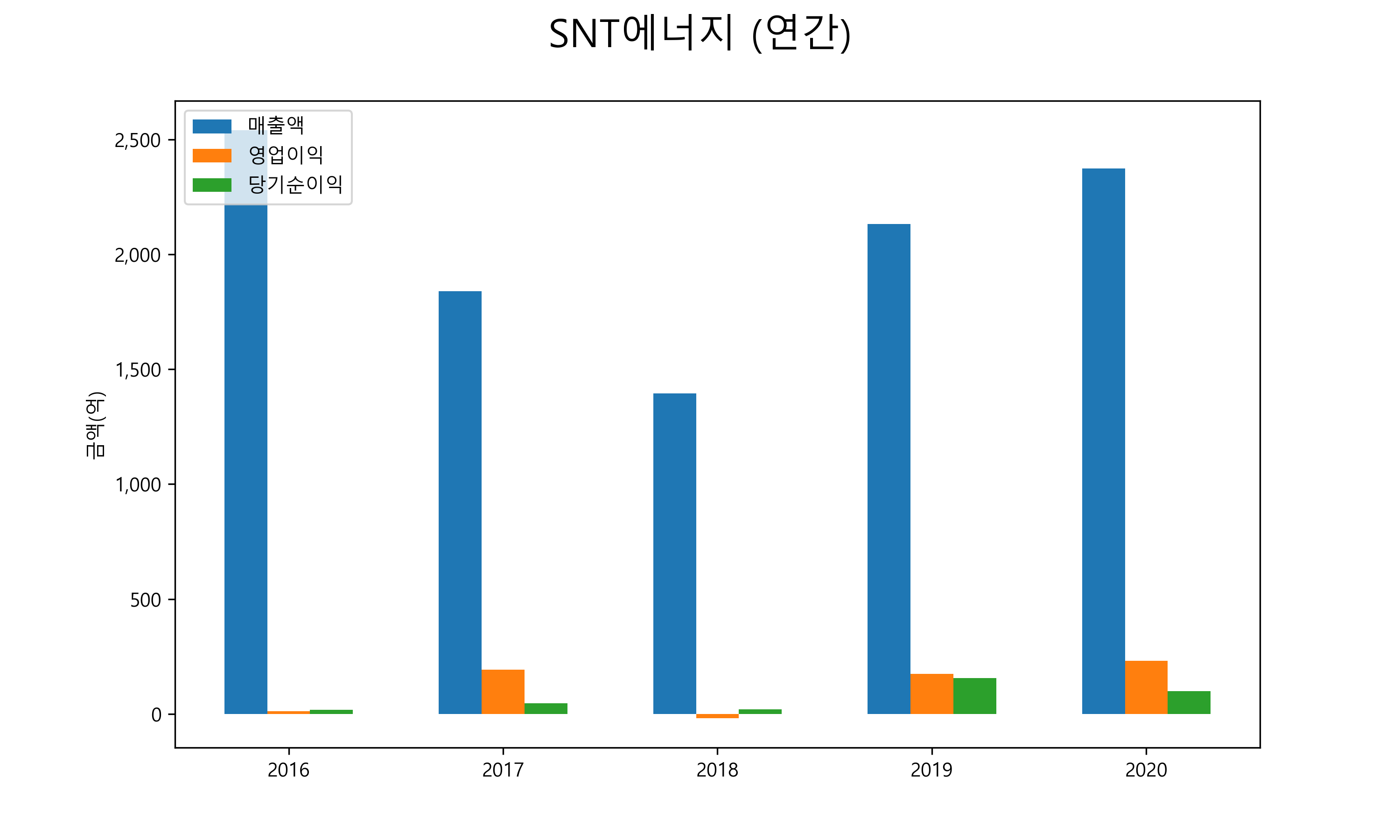  SNT에너지 배당금(2021년)