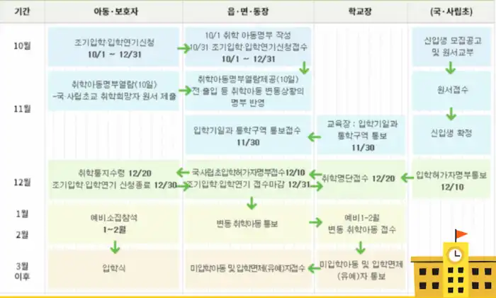취학 절차 흐름도