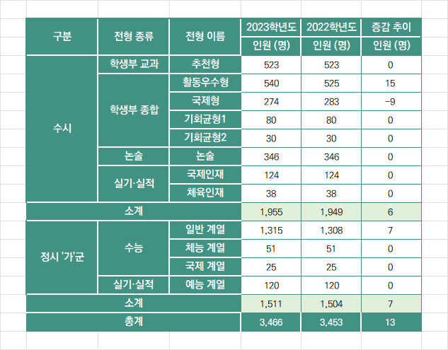 전년도 2023학년도 연세대학교 입시 전형 11