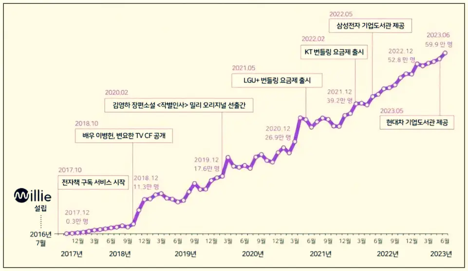 밀리의서재 공모주 가입자