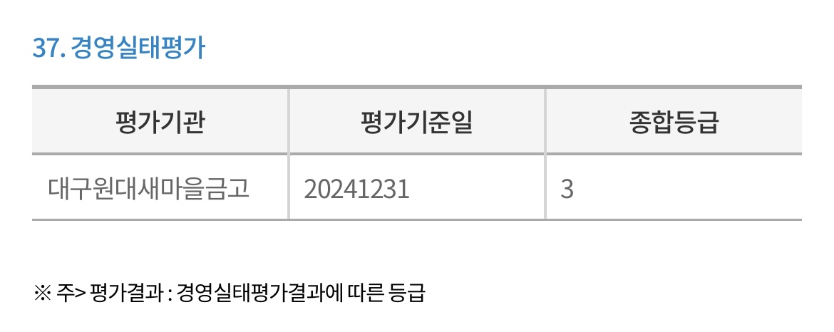 대구원대새마을금고-경영실태평가