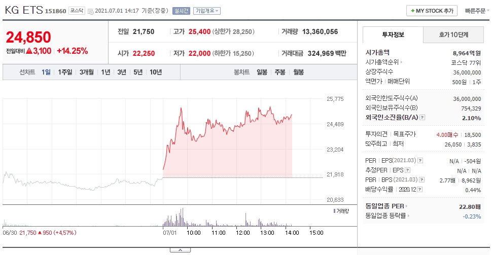  폐기물 관련주 KG ETS 주가 전망