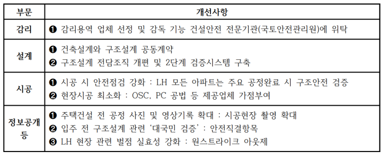 공공주택 건설관리 강화