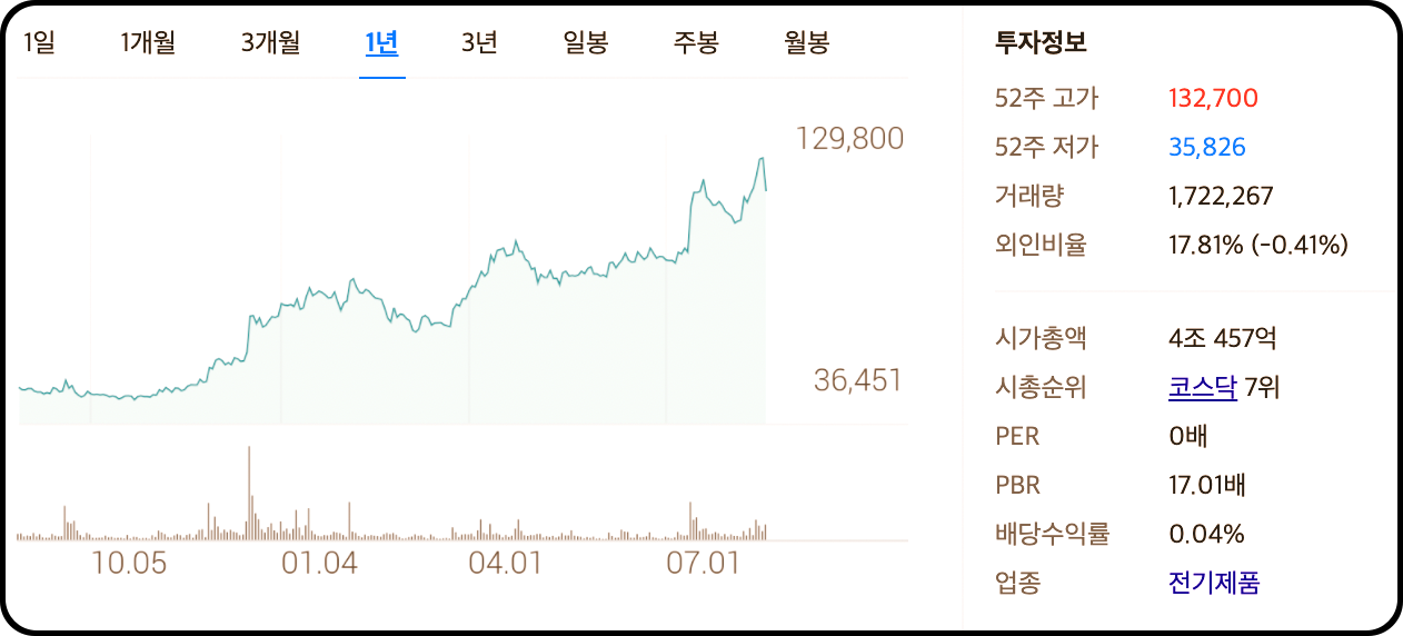 엘앤에프 1년 주가차트