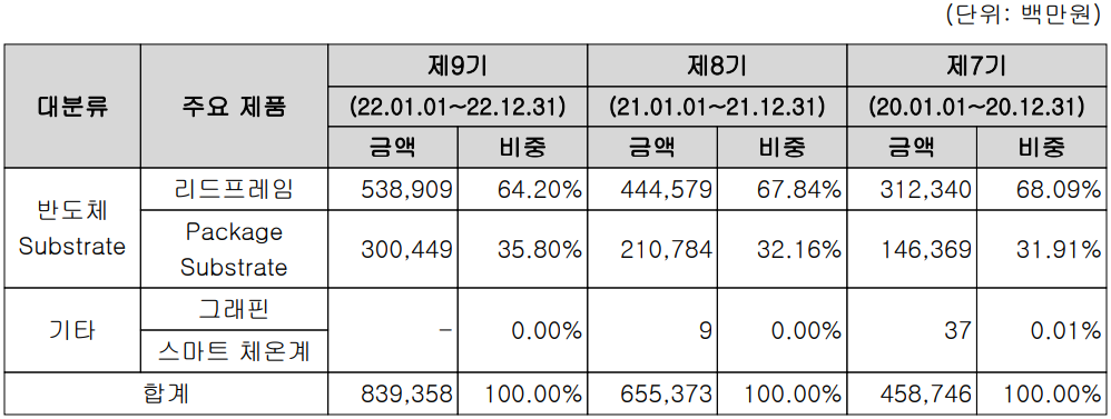 해성디에스 - 주요 사업 부문 및 매출 현황 (2022년 4분기)