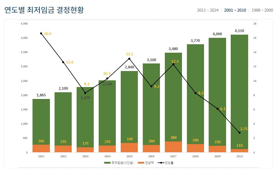 2001~2010 최저임금의 정의와 목적