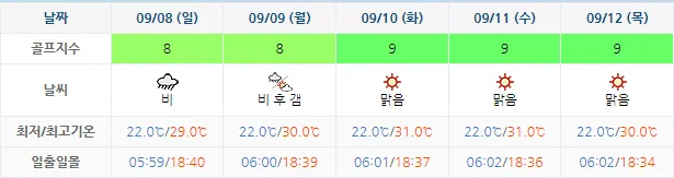 9월 5일 기준 오션비치cc 날씨 안내
