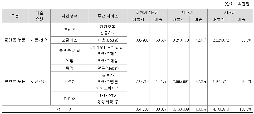 카카오 주요 매출