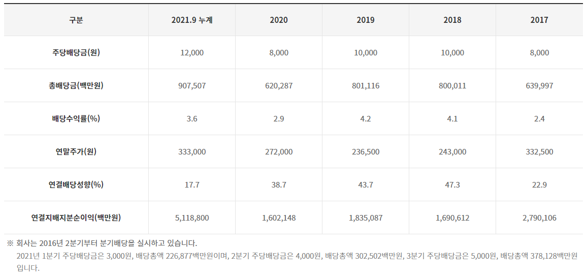 포스코 연도별 배당금