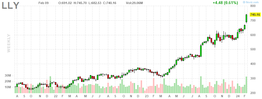 일라이 릴리(Eli Lilly) 주봉 차트 (출처-finviz.com)