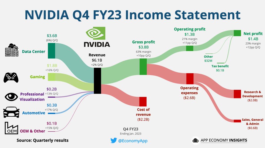 App Economy Insights: Nvidia Q4 FY23 Income Statement