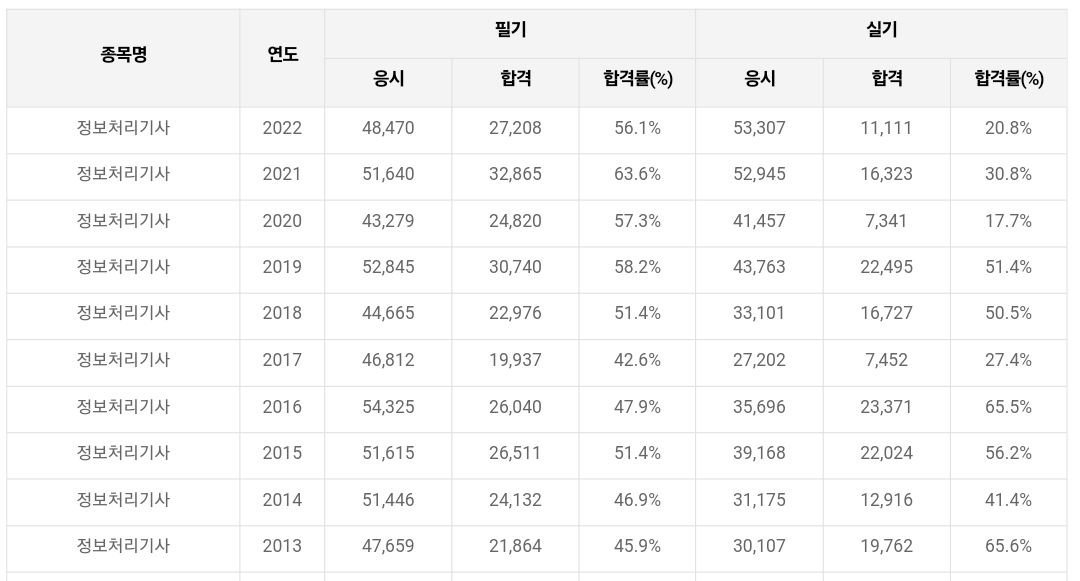 정보처리기사 합격률