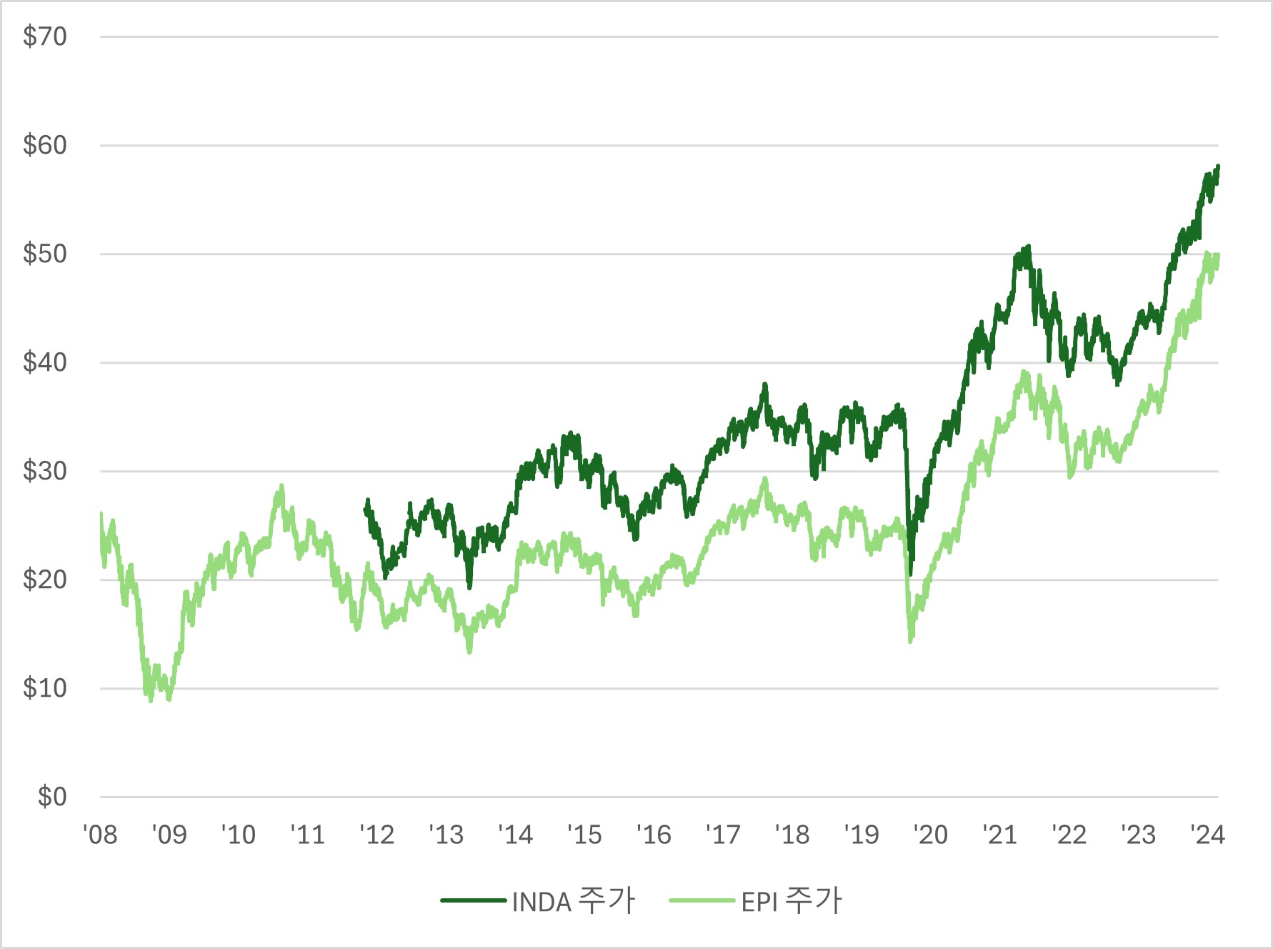 INDA와 EPI 주가 비교 그래프