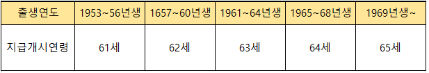 분할연금 지급개시연령