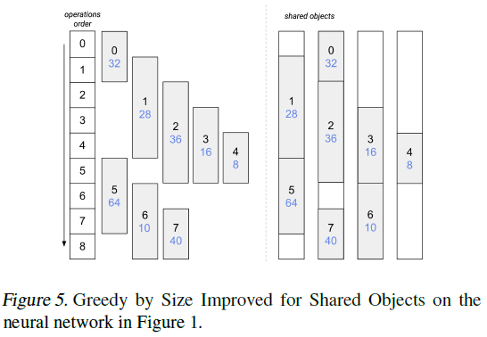 Efficient Memory Management for Deep Neural Net Inference