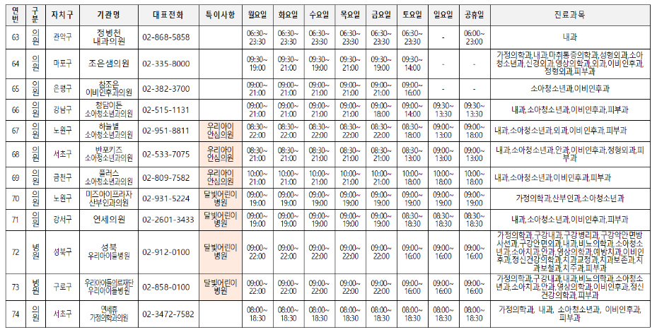 야간휴일진료 의료기관 명단