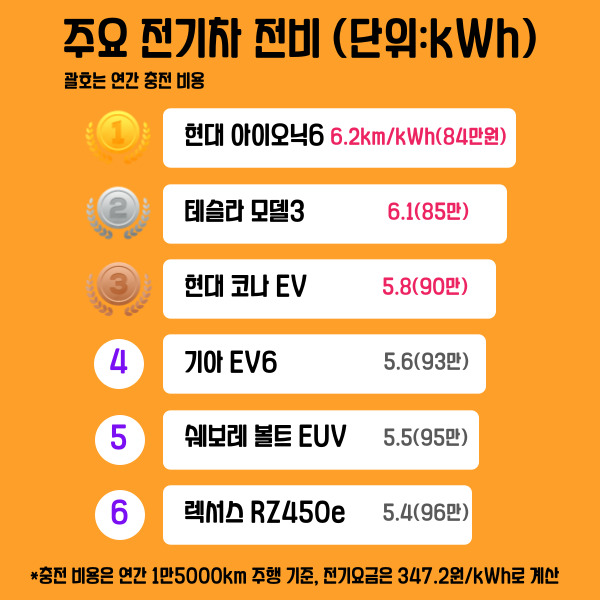 주요 전기차 전비 순위