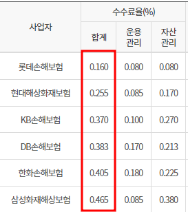 손해보험-IRP-수수료