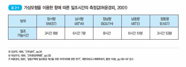집방향-일조-가능시간
