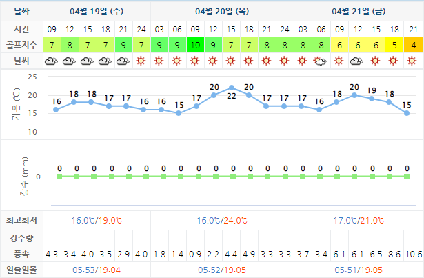 여수 경도CC 골프장 날씨 0419