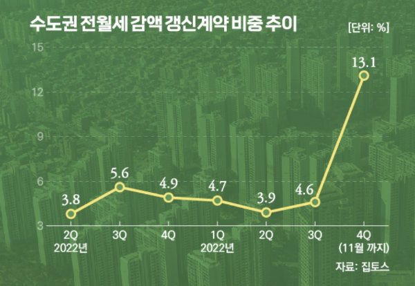 수도권에서 꾸준히 상승중인 감액 갱신