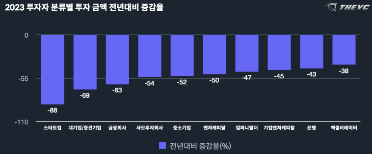 투자 건수 전년대비 증감율 2