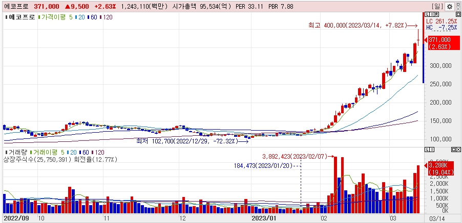 Ecopro 주식의 가격 개발