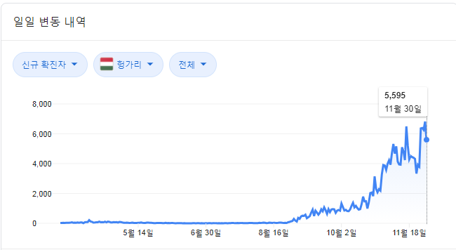  12월 1일 헝가리 코마롬 코로나 확진자 현황