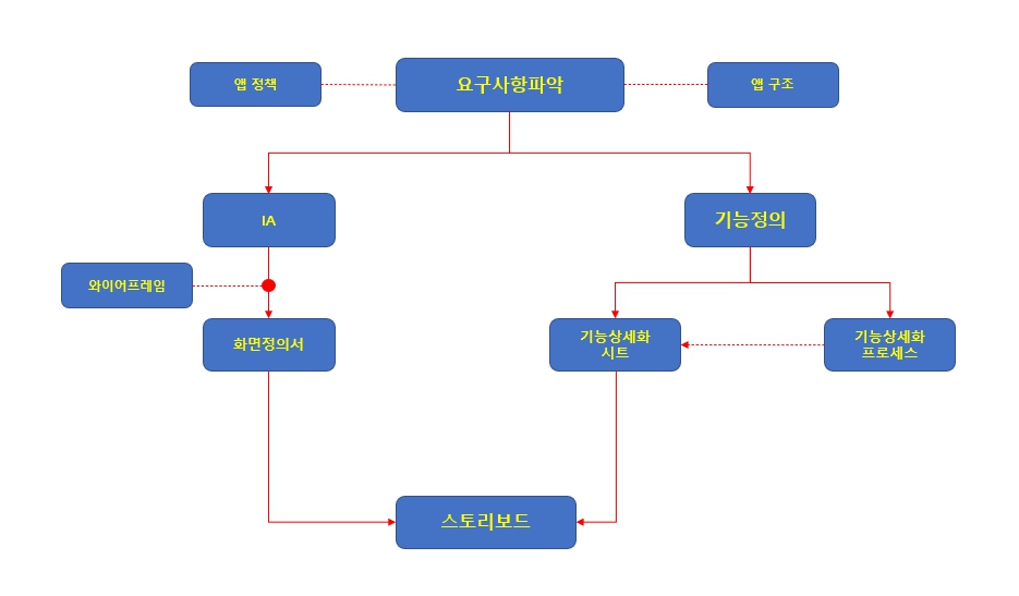 앱_웹 개발을 위한 기획 흐름 도형