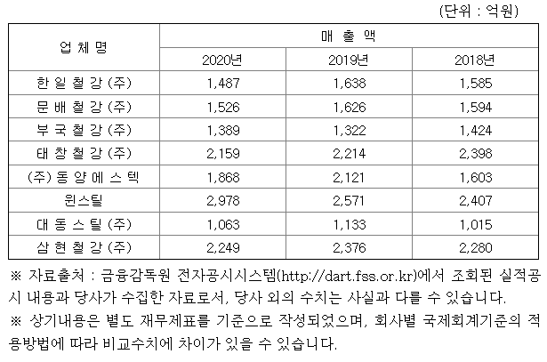 매출액 목록