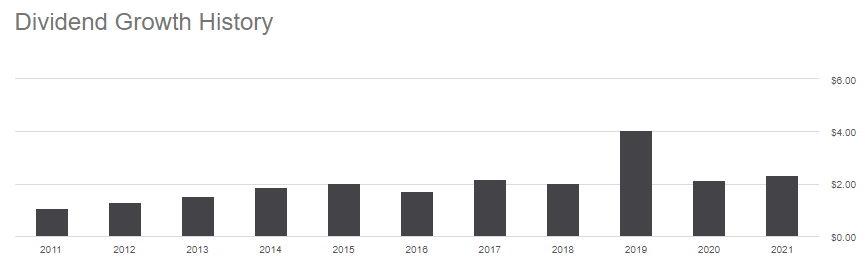 XLE ETF dividend