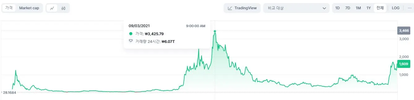 ADA PRICE CHART