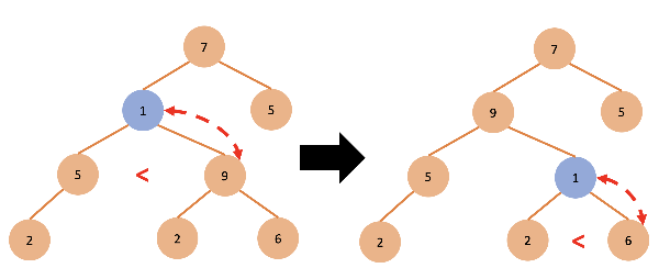 downHeap 연산 알고리즘