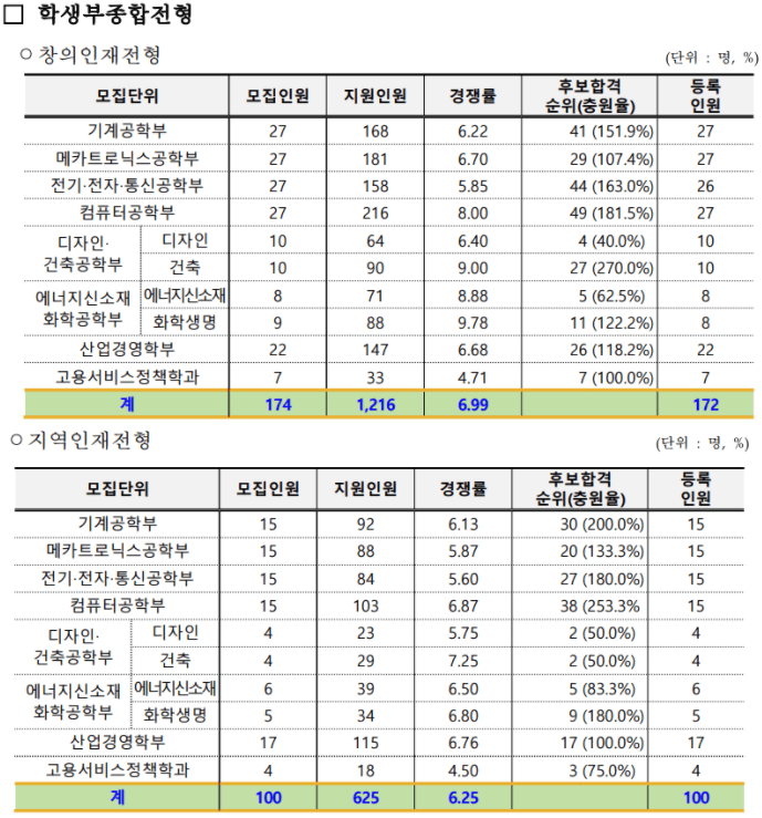 2024-한국기술교육대-수시-종합-입시결과-2