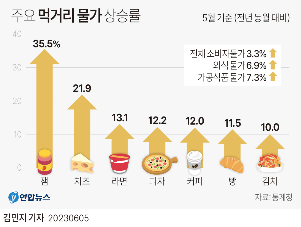  저소득층 식비부담, 먹거리물가 3년째 상승