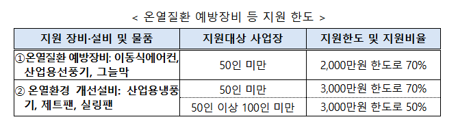 사업장 규모별 지원장비, 지원한도