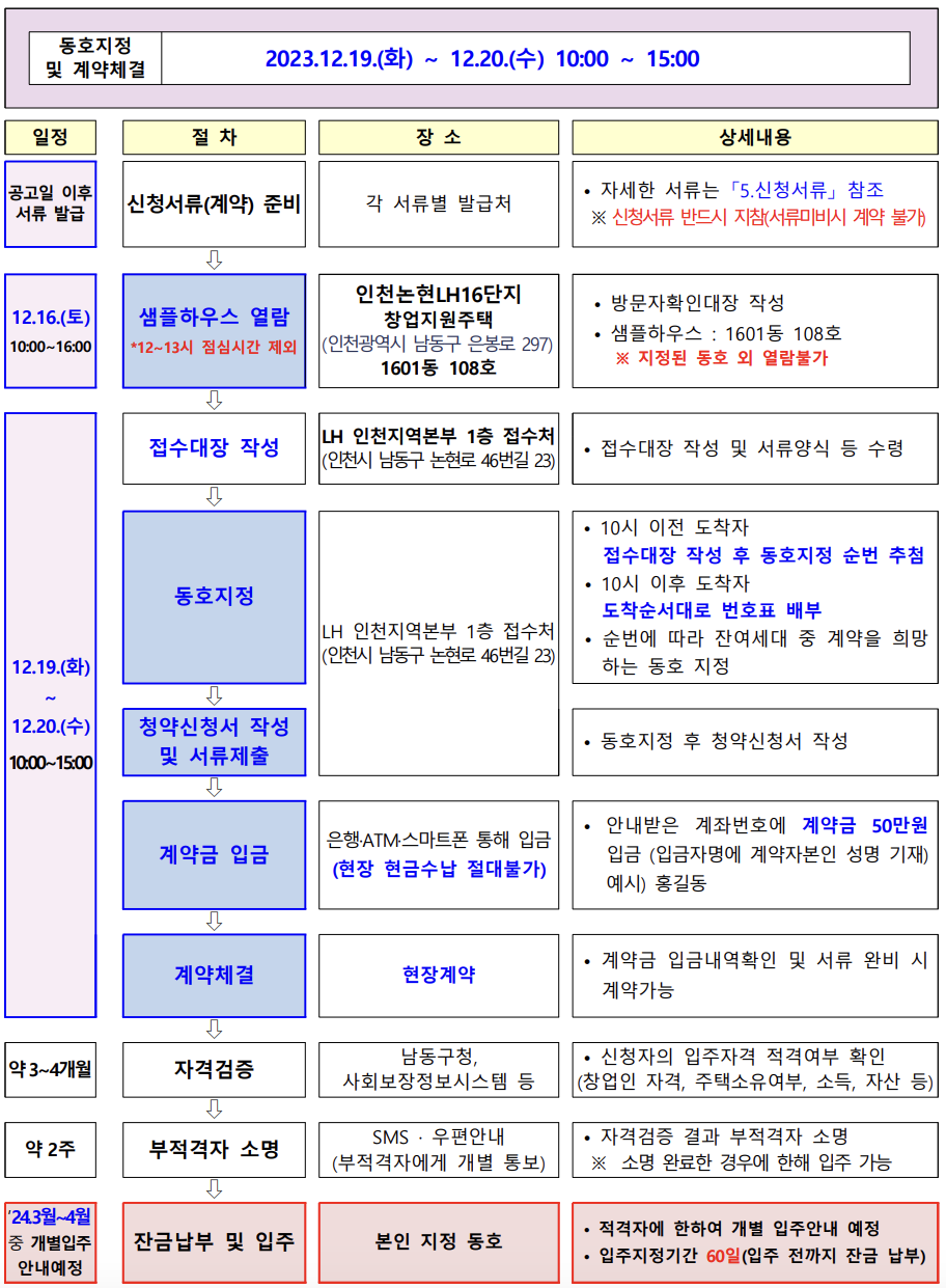 신청 및 입주자 선정 절차