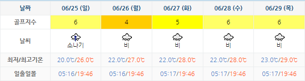 남해사우스케이프CC 날씨