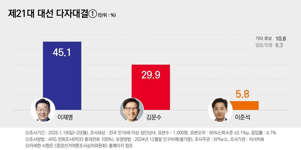 2025 21대 대통령 선거 후보 등록 공약
