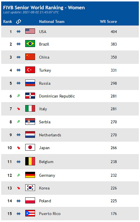 여자배구세계랭킹순위표