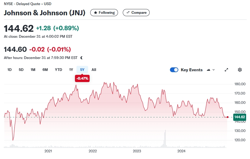 존슨앤존슨 JNJ 주식 주가 배당금 배당 배당일 배당락일