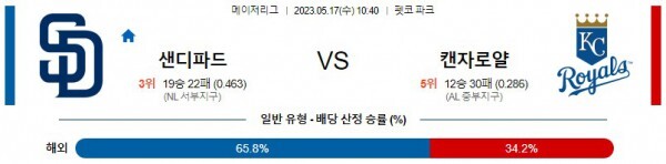  미국 야구 샌디에이고 대 캔자스시티 분석