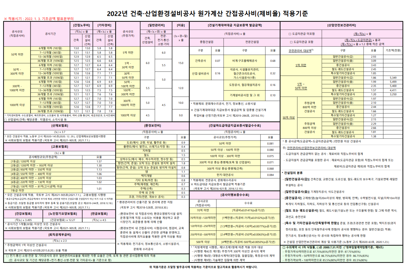  [2022년 적용]시설공사 원가계산 제비율(제경비) 적용기준
