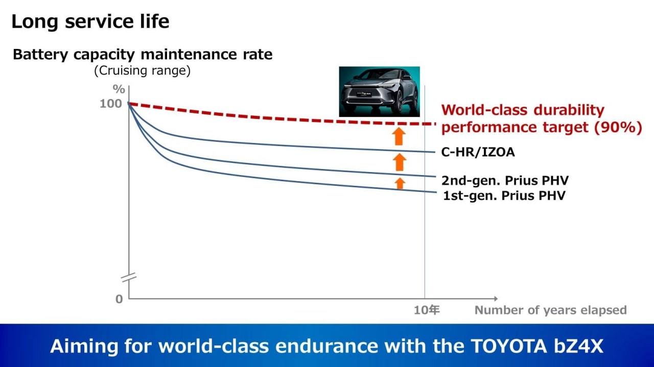 토요타 bZ4X는 10년 뒤에도 배터리 잔존율 90%를 보장합니다.