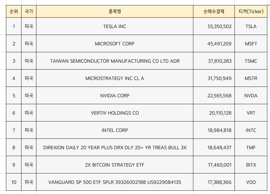  미국주식 순매수 상위종목 Top10 [3월 마지막주]