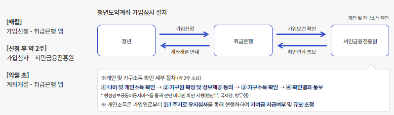 가입 및 심사 절차